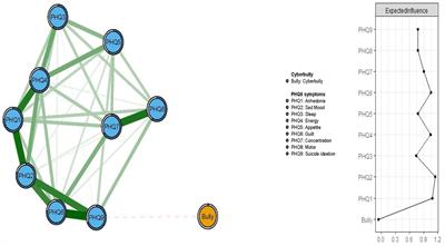 Cyberbully victimization and its association with residual depressive symptoms among clinically stable adolescents with psychiatric disorders during the COVID-19 pandemic: A perspective from network analysis